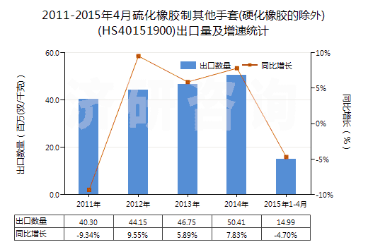 2011-2015年4月硫化橡膠制其他手套(硬化橡膠的除外)(HS40151900)出口量及增速統(tǒng)計(jì)